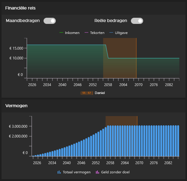Fat FIRE chart: high spending pattern requires much larger wealth